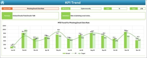 Human Resources Cybersecurity KPI Dashboard in Excel - Image 4