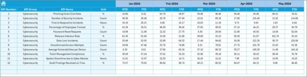 Human Resources Cybersecurity KPI Dashboard in Excel - Image 6