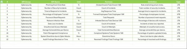 Human Resources Cybersecurity KPI Dashboard in Excel - Image 8