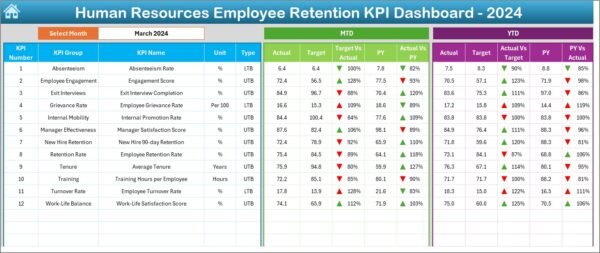 Human Resources Employee Retention KPI Dashboard in Excel - Image 3