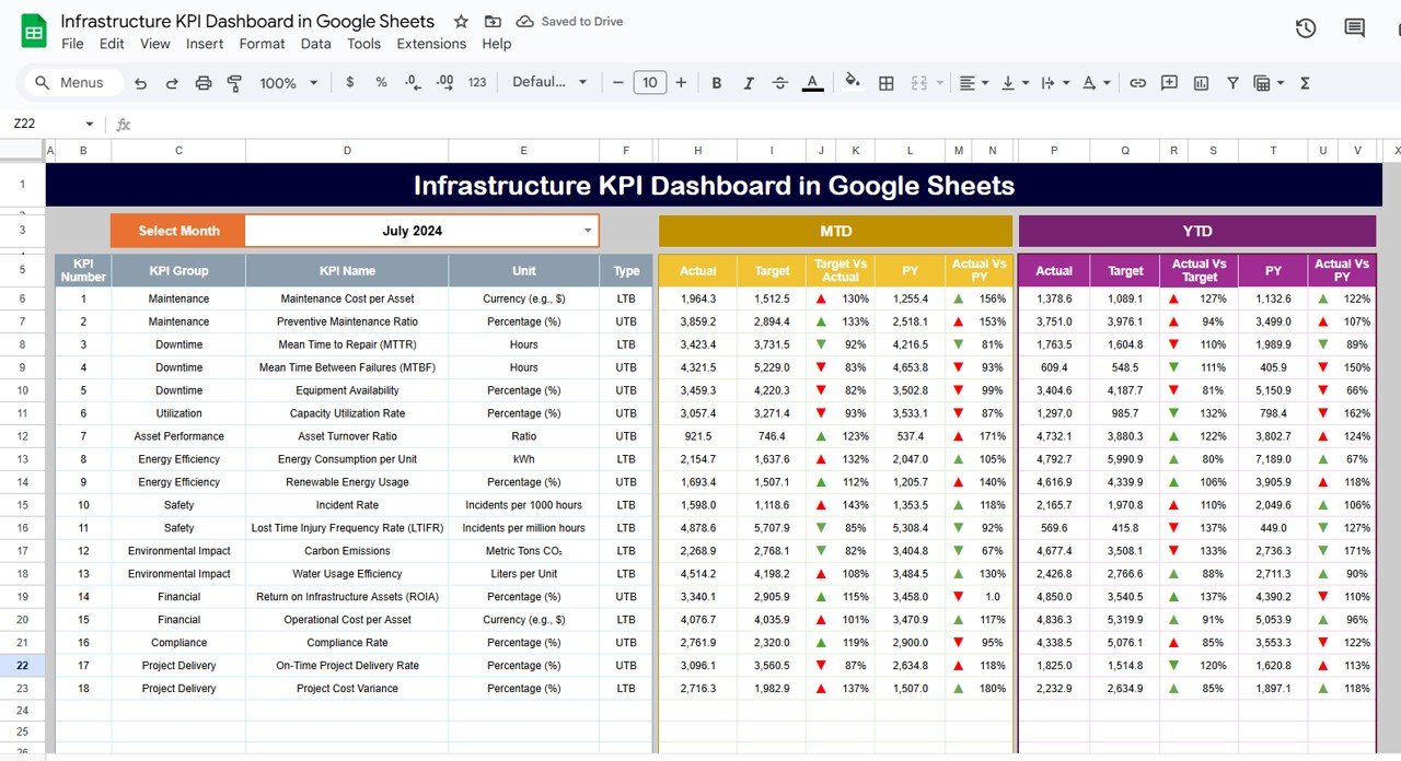 Infrastructure KPI dashboard
