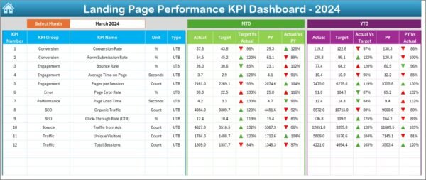 Landing Page Performance KPI Dashboard in Excel - Image 3