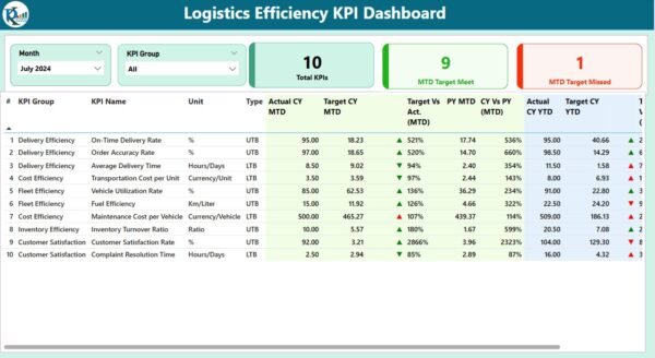 Logistics Efficiency KPI Dashboard in Power BI - Image 2