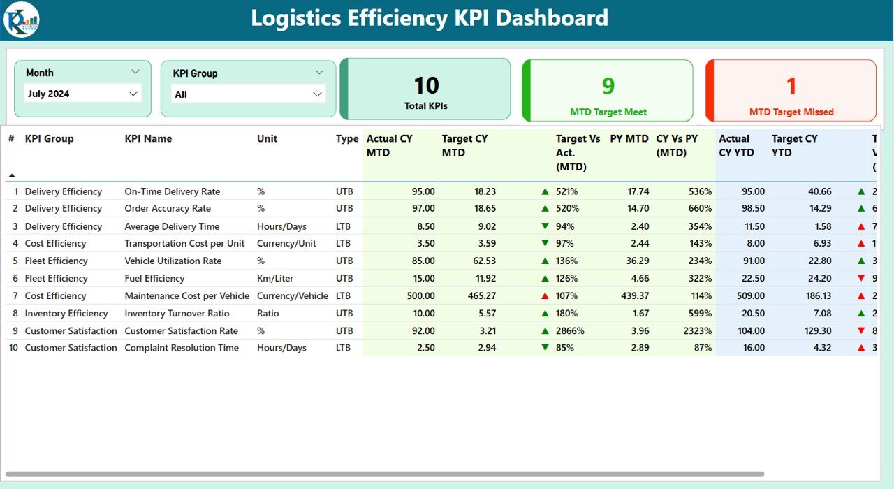 Logistics Efficiency KPI Dashboard