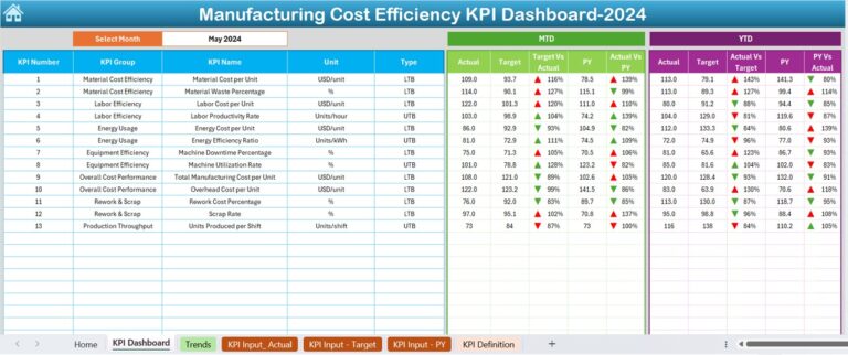 Manufacturing Cost Efficiency KPI Dashboard in Excel - Next Gen Templates