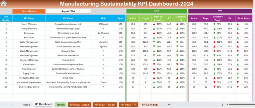 Manufacturing Sustainability KPI Dashboard in Excel - Next Gen Templates