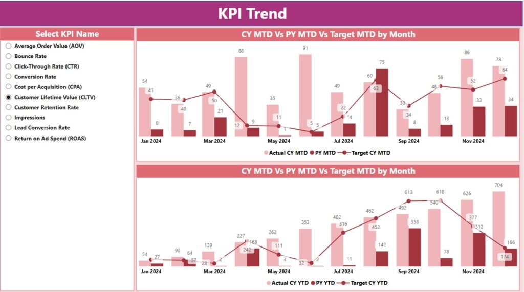 Performance Marketing KPI Dashboard in Power BI - Next Gen Templates