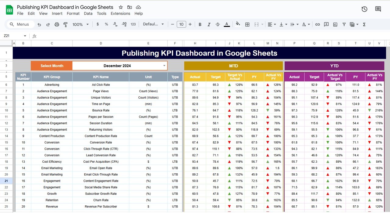 Publishing KPI dashboard