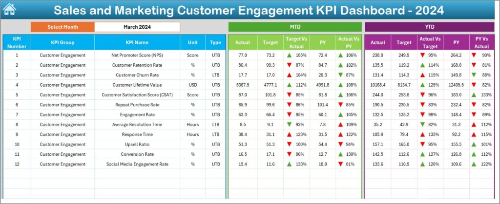 Sales and Marketing Customer Engagement KPI Dashboard in Excel - Next ...