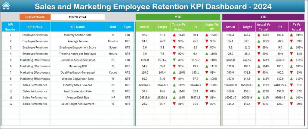 Sales and Marketing Employee Retention KPI Dashboard in Excel - Next ...