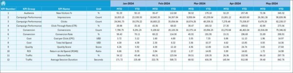Search Engine Marketing KPI Dashboard in Excel - Image 5