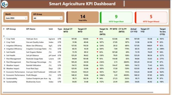 Smart Agriculture KPI Dashboard in Power BI - Image 2