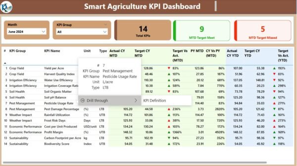 Smart Agriculture KPI Dashboard in Power BI - Image 3