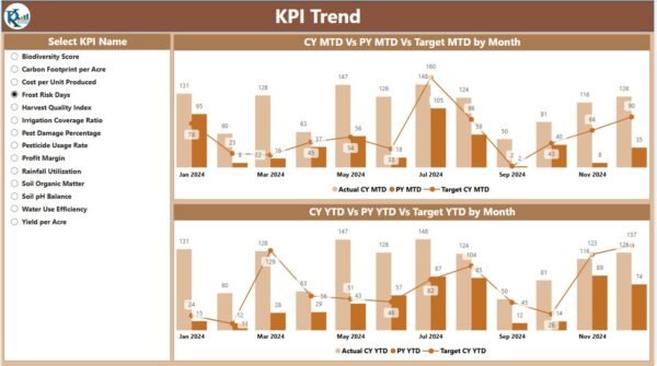 Smart Agriculture KPI Dashboard in Power BI - Image 5