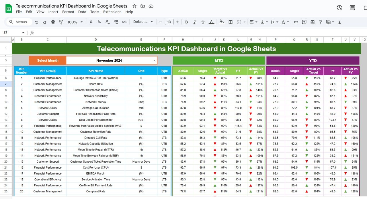 Telecommunications KPI dashboard