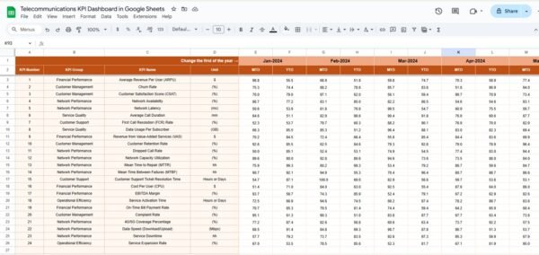 Telecommunications KPI Dashboard in Google Sheets - Image 4