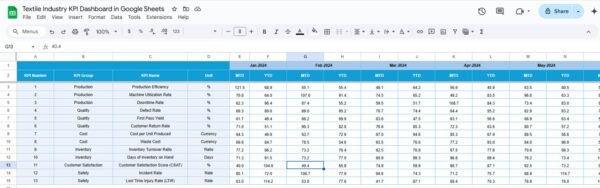 Textile Industry KPI Dashboard in Google Sheets - Image 5