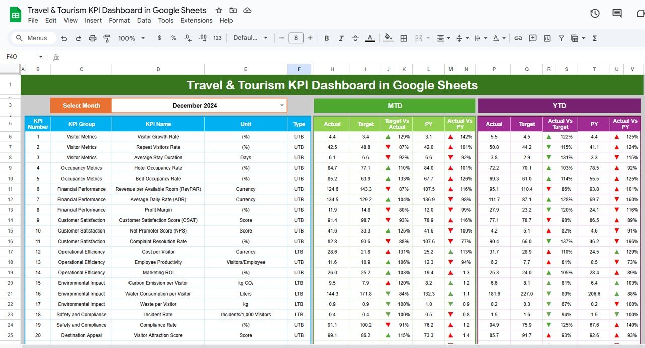Travel & Tourism KPI Dashboard
