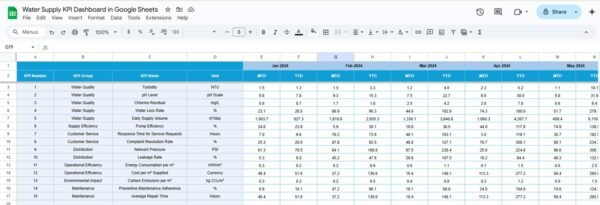Water Supply KPI Dashboard in Google Sheets - Image 5