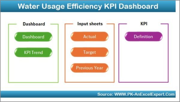 Water Usage Efficiency KPI Dashboard in Excel - Image 2