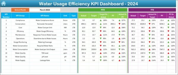 Water Usage Efficiency KPI Dashboard in Excel - Image 3