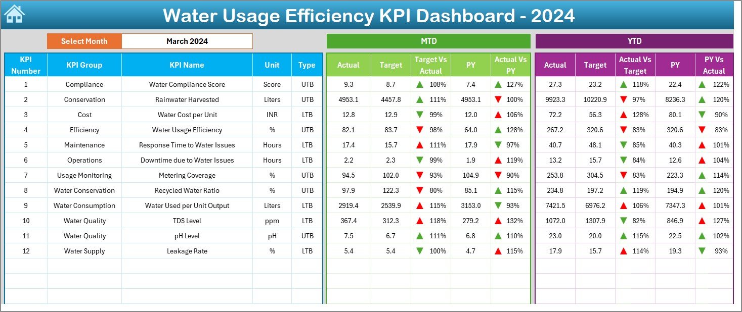 Water Usage Efficiency KPI Dashboard