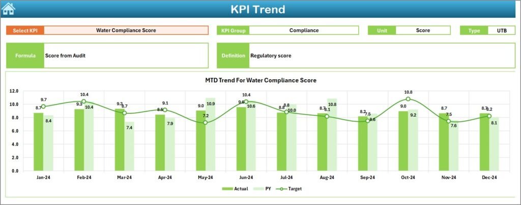 Water Usage Efficiency KPI Dashboard in Excel - Next Gen Templates