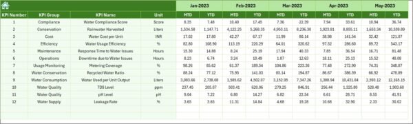 Water Usage Efficiency KPI Dashboard in Excel - Image 7