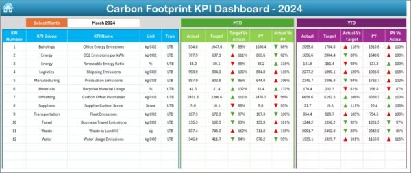 Carbon Footprint KPI Dashboard in Excel - Image 3