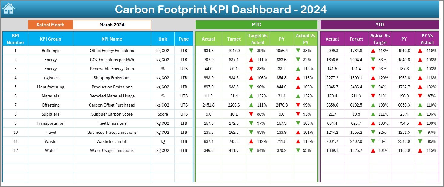 Carbon Footprint KPI Dashboard