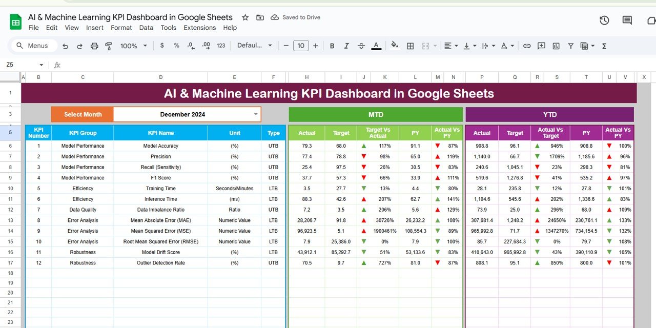 AI & Machine Learning KPI Dashboard
