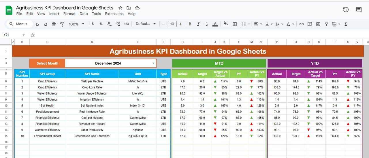 agribusiness KPI dashboard