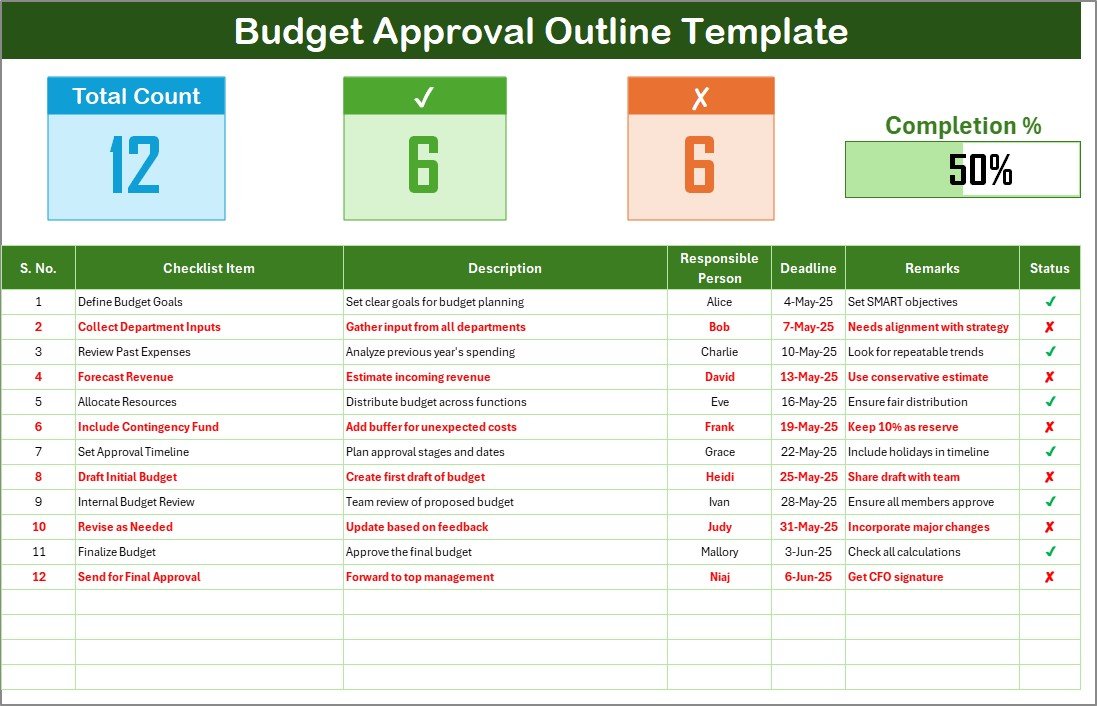 Budget Approval Outline