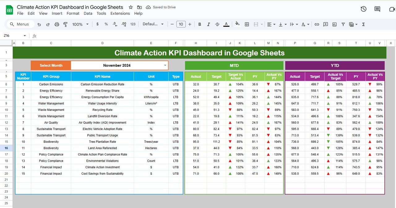 Climate Action KPI Dashboard