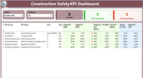 Construction Safety KPI Dashboard in Power BI - Image 2