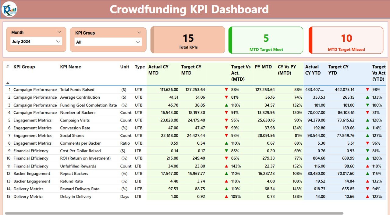 Crowdfunding KPI Dashboard