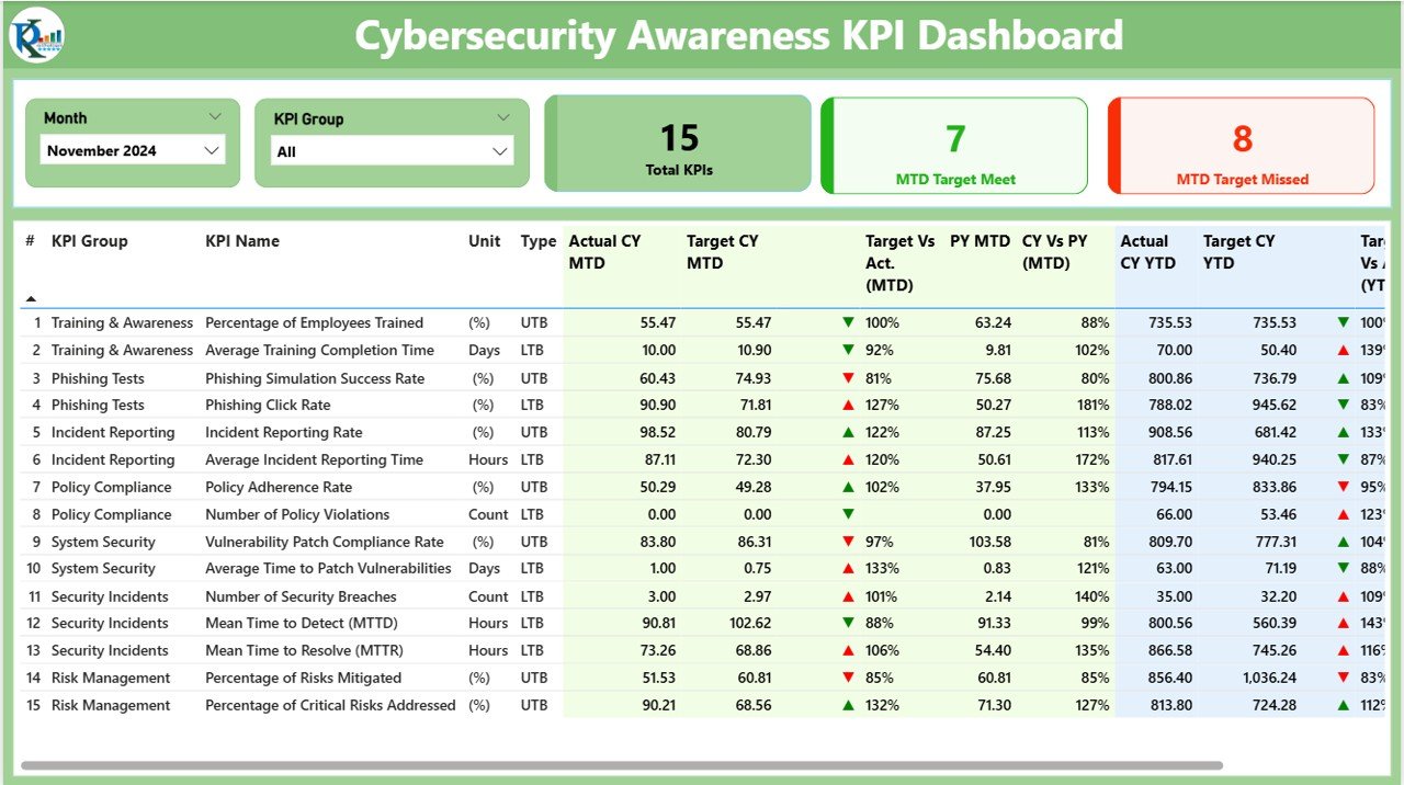 Cybersecurity Awareness KPI Dashboard