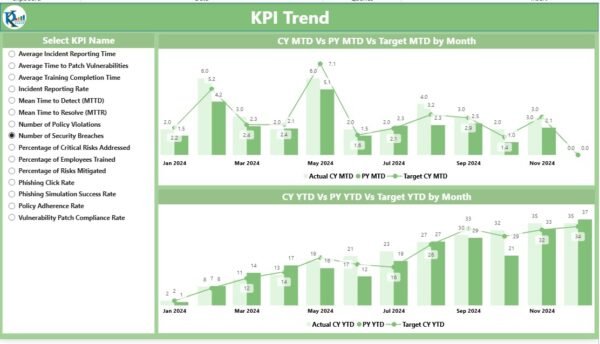 Cybersecurity Awareness KPI Dashboard in Power BI - Image 3