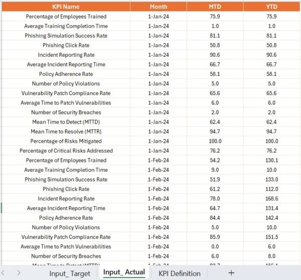 Cybersecurity Awareness KPI Dashboard in Power BI - Image 6