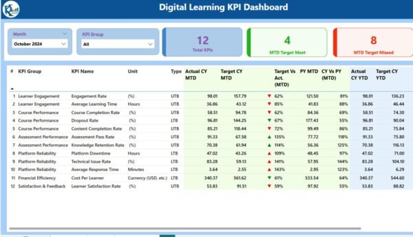 Digital Learning KPI Dashboard in Power BI - Image 2