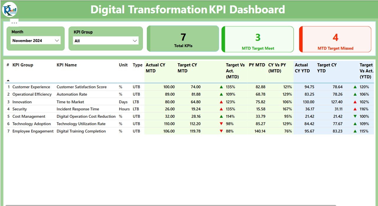 Digital Transformation KPI Dashboard
