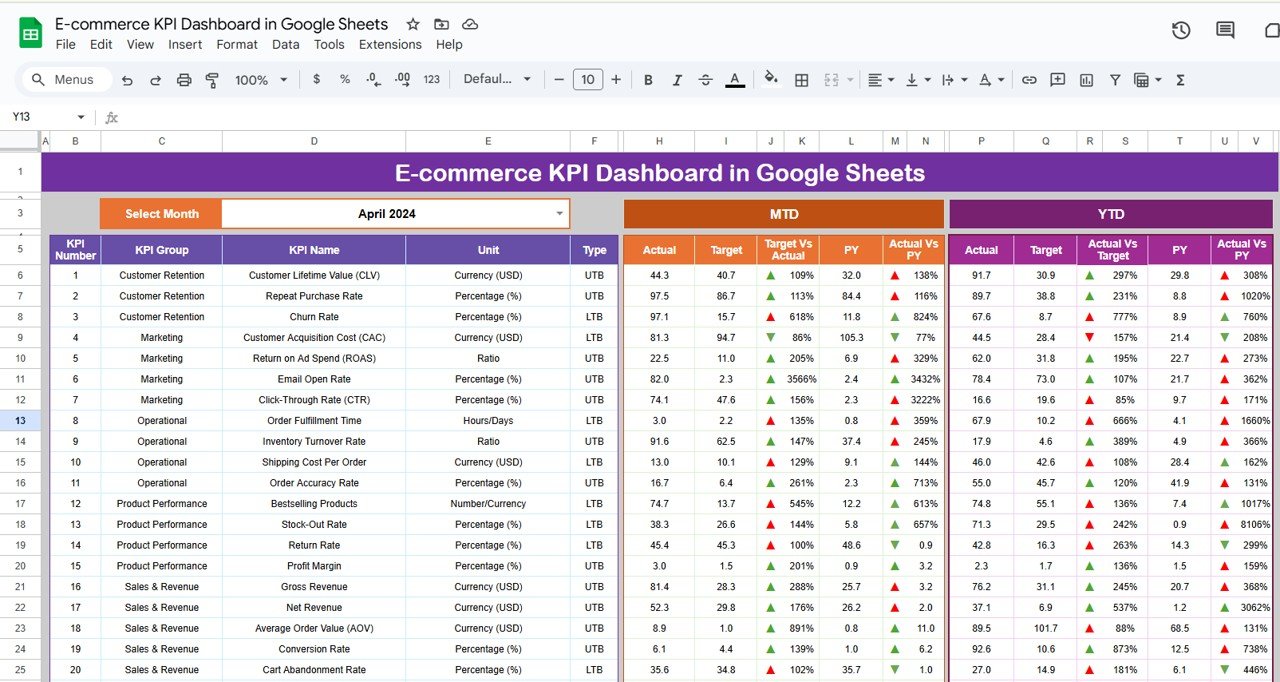 E-commerce KPI dashboard