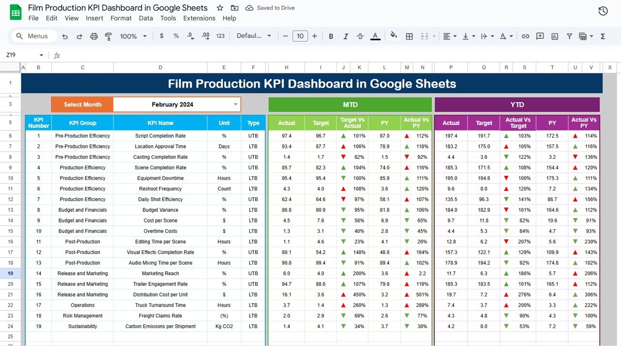 Film production KPI dashboard