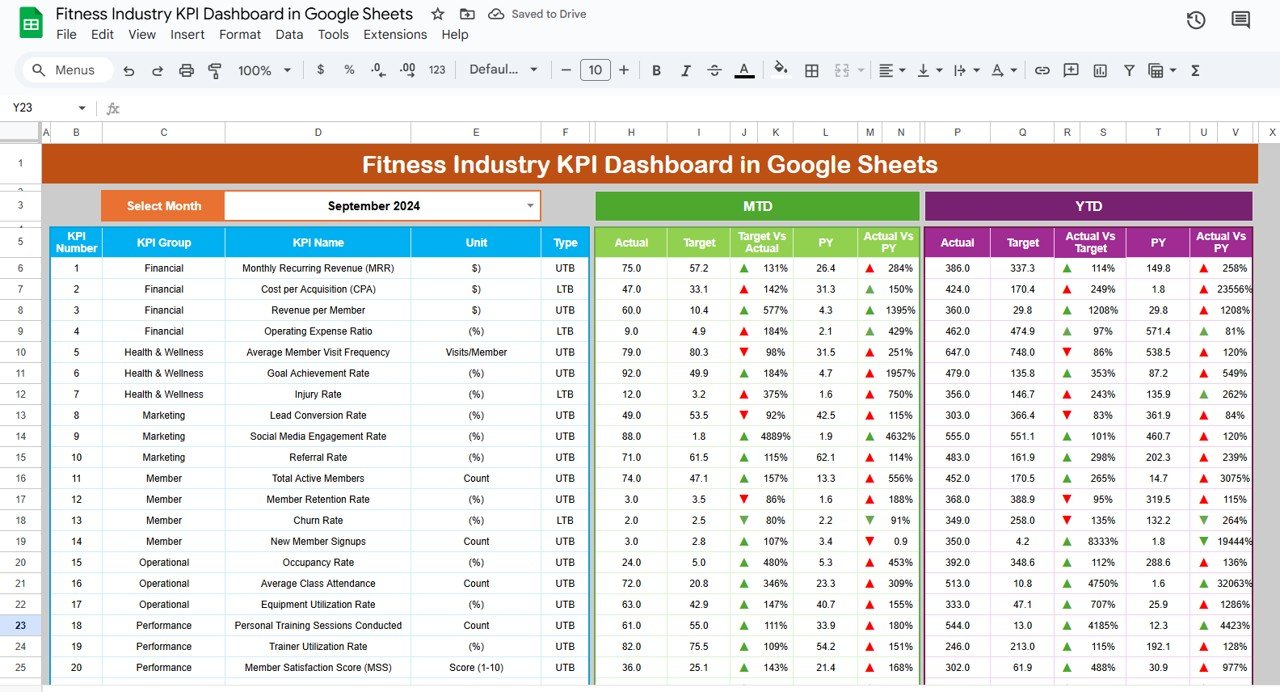 Fitness industry KPI dashboard