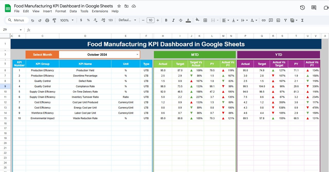 food manufacturing KPI dashboard