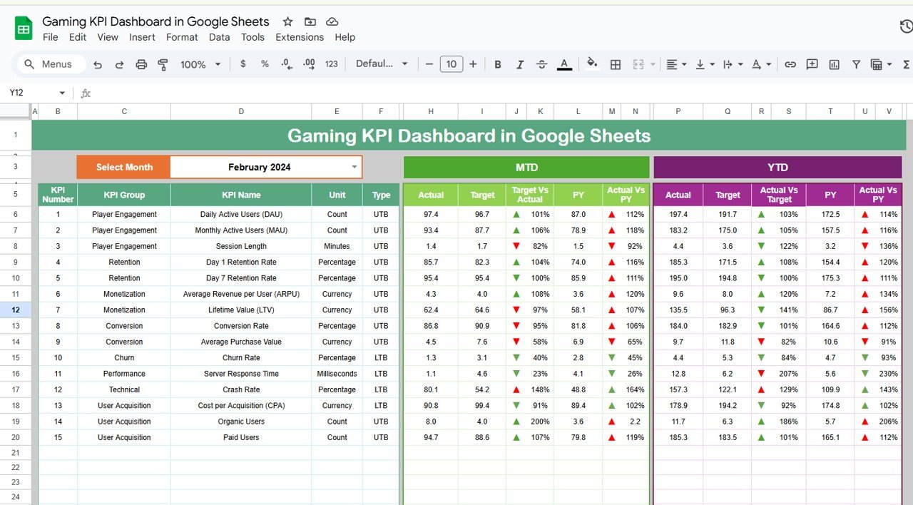 Gaming KPI dashboard