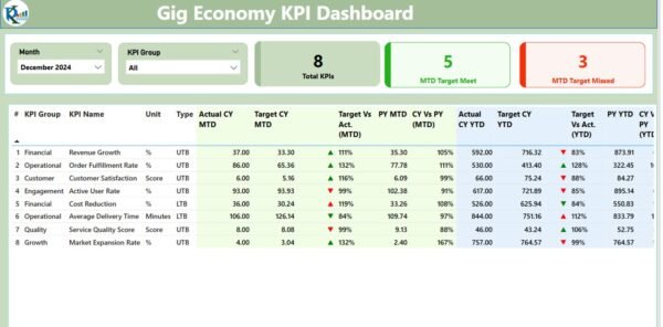 Gig Economy KPI Dashboard in Power BI - Image 2