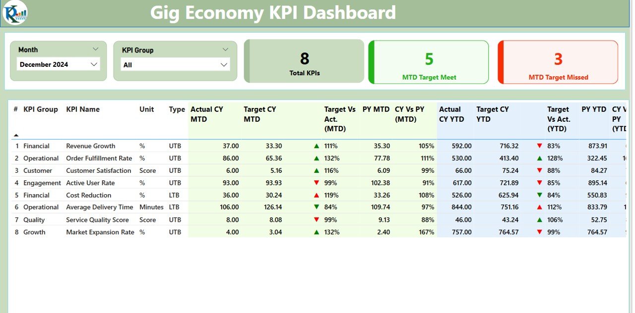Gig Economy KPI Dashboard