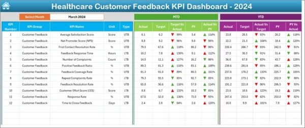 Healthcare Customer Feedback KPI Dashboard in Excel - Image 3