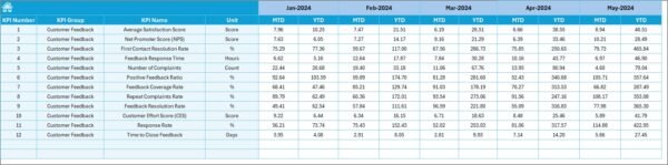 Healthcare Customer Feedback KPI Dashboard in Excel - Image 6